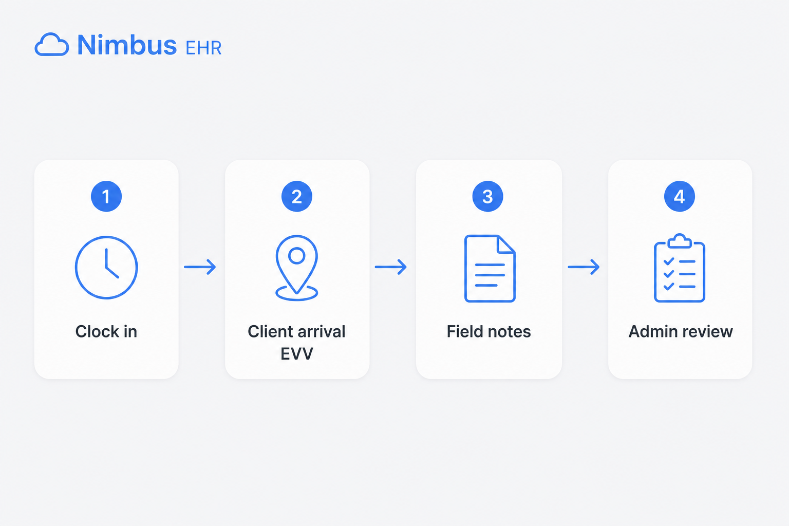 Four-step Nimbus workflow: clock in, client arrival EVV, field notes, admin review